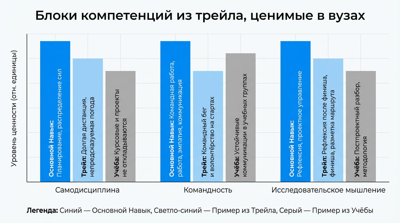 блоки компетенций из трейла